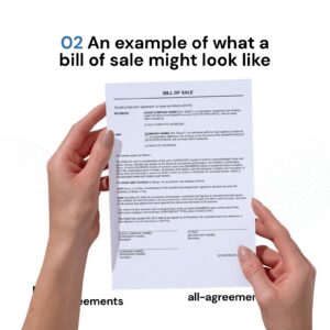 Alt Text: Custom Bill of Sale Preparation Service – Page 3: Diagram of legal pillars including Property ID, Payment Terms, and As-Is Warranties.