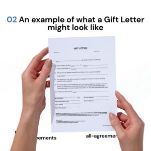 Alt Text: Custom Gift Letter Preparation Service – Page 3: Diagram of legal pillars including Donor/Recipient Details, Transfer Amount, No-Repayment Clause, and Bank Info.