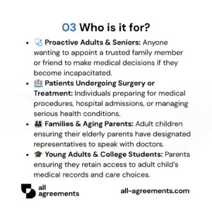 Alt Text: Custom Medical Power of Attorney Preparation Service – Page 4: Infographic showing use cases for proactive adults, medical patients, aging parents, and college students.