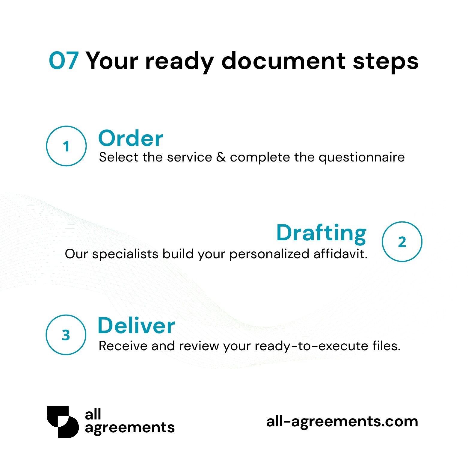 Alt Text: Custom Personal Legal Forms Collection Service – Page 8: 3-step ordering process diagram.