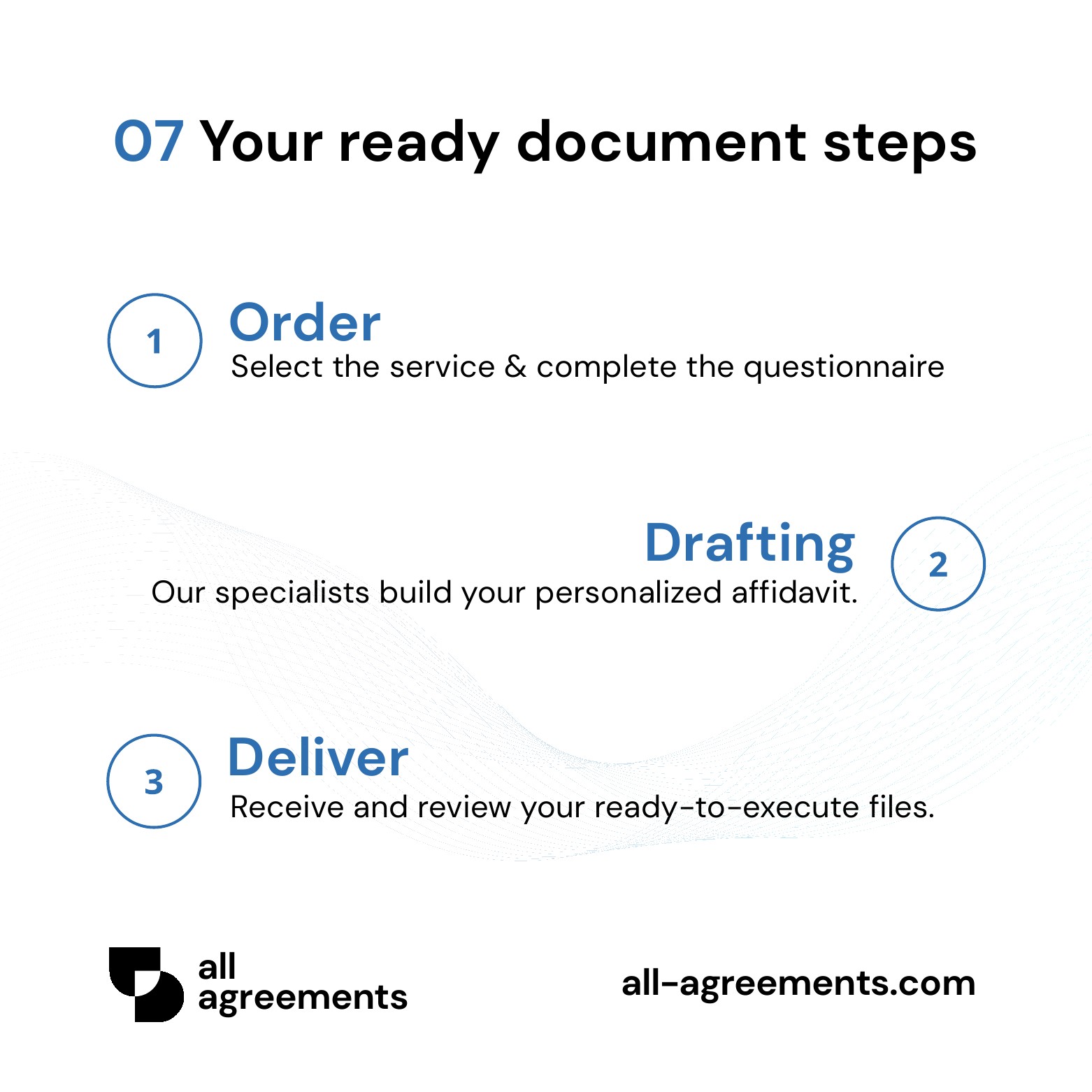Alt Text: Custom Prenuptial Agreement Preparation Service – Page 8: 3-step ordering process diagram.