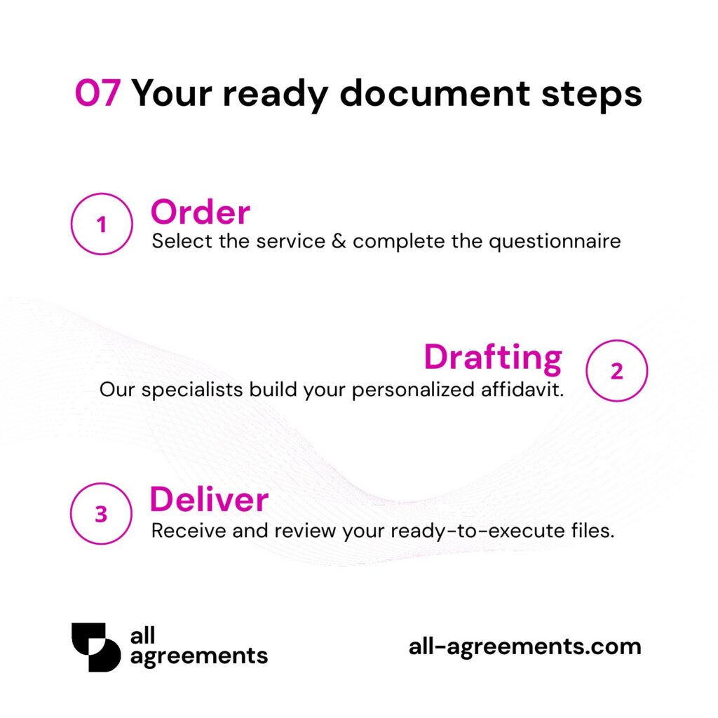Alt Text: Custom Real Estate Commission Agreement Preparation Service – Page 8: 3-step ordering process diagram.