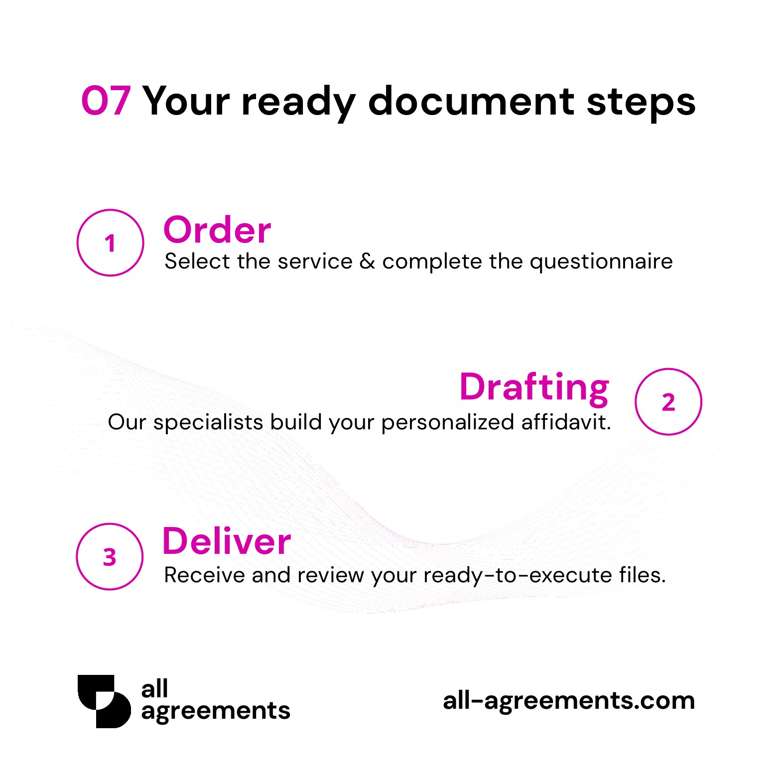 Alt Text: Custom Real Estate Commission Agreement Preparation Service – Page 8: 3-step ordering process diagram.