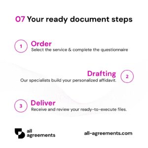 Alt Text: Custom Real Estate Purchase Agreement Preparation Service – Page 8: 3-step ordering process diagram.